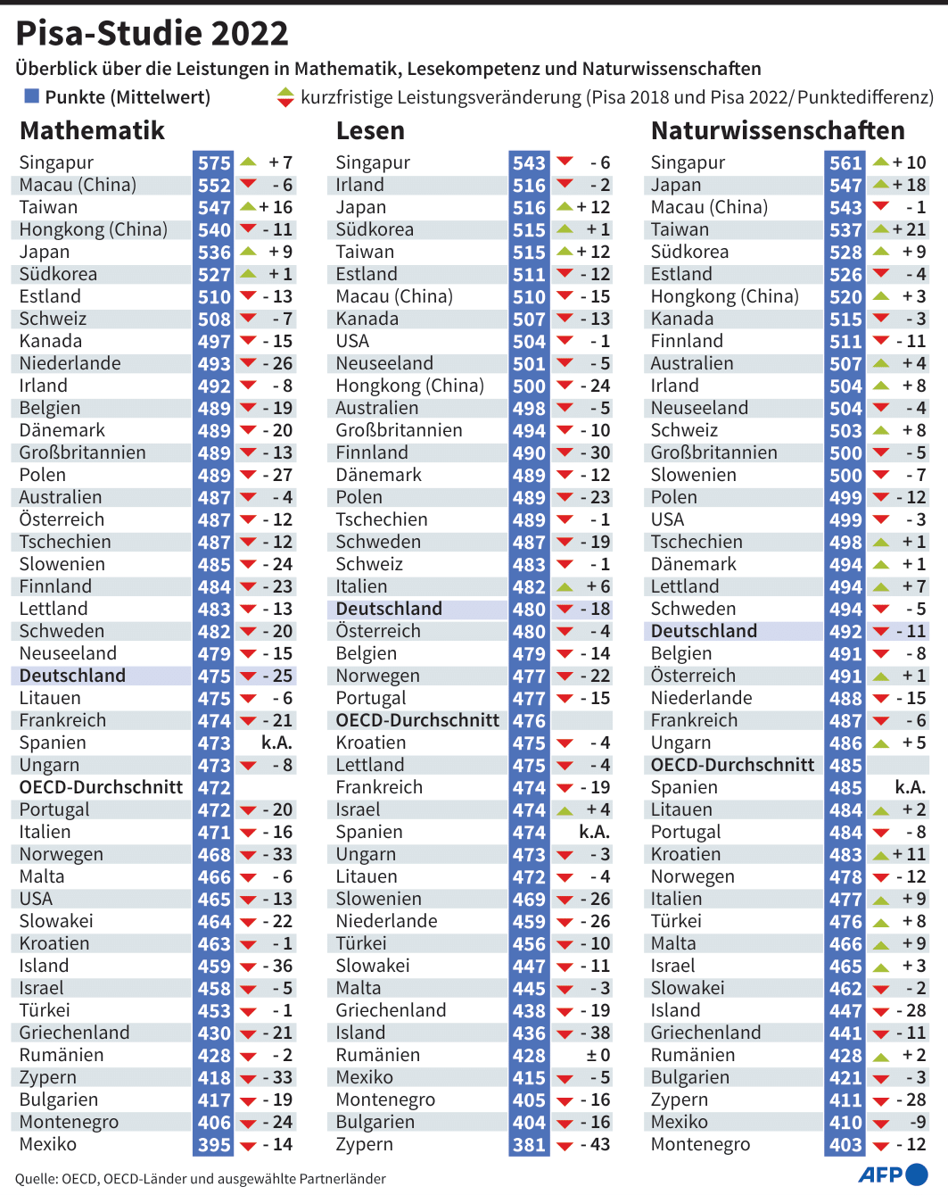 Die Ergebnisse der Pisa-Studie 2022. © AFP